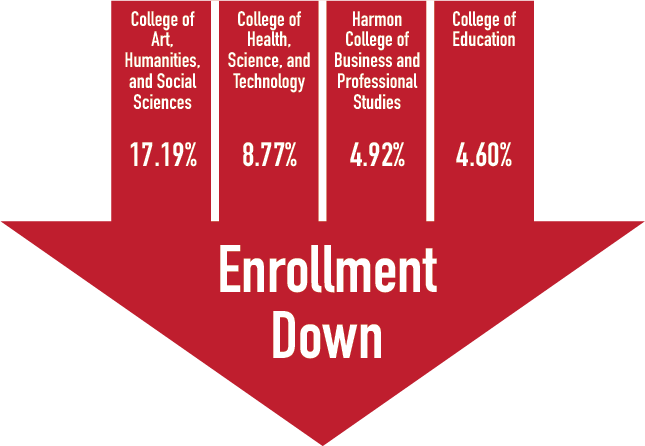 Fall Undergrad Enrollment Hit; Graduate Studies on the Rise