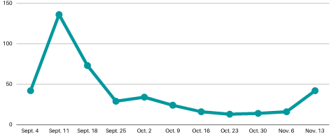 The Universitys COVID-19 cases remained low for 4 weeks before last weeks increase. The entire semesters active student case numbers are graphed above.