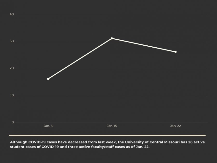 Although COVID-19 cases have decreased from last week, the University of Central Missouri has 26 active student cases of COVID-19 and three active faculty_staff cases as of Jan. 22.