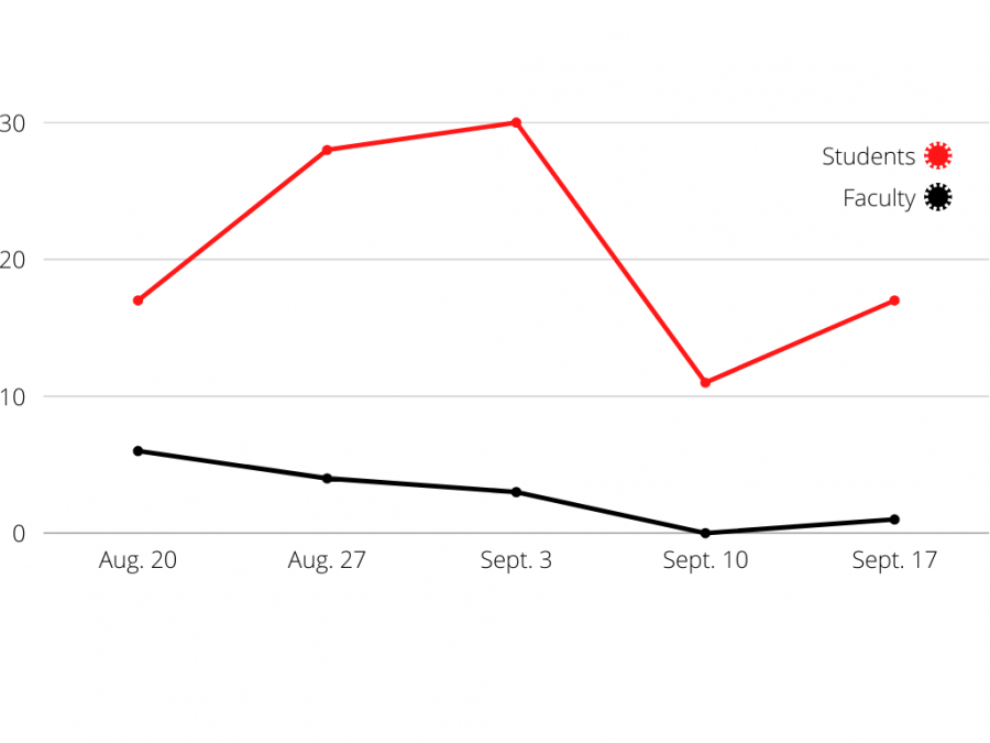 As of Sept. 17, the University of Central Missouri had 17 active student cases and one active faculty/staff case. Case numbers have reached highs of 30 student cases and six faculty/staff cases this semester. The above graph plots the number of student and faculty/staff cases since the beginning of the fall semester.