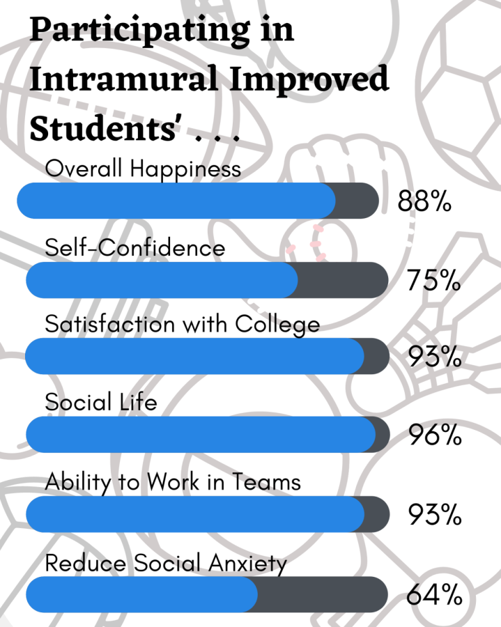 70% of UCM students strongly agreed that participating in intramural sports increased their satisfaction with their college experience.  