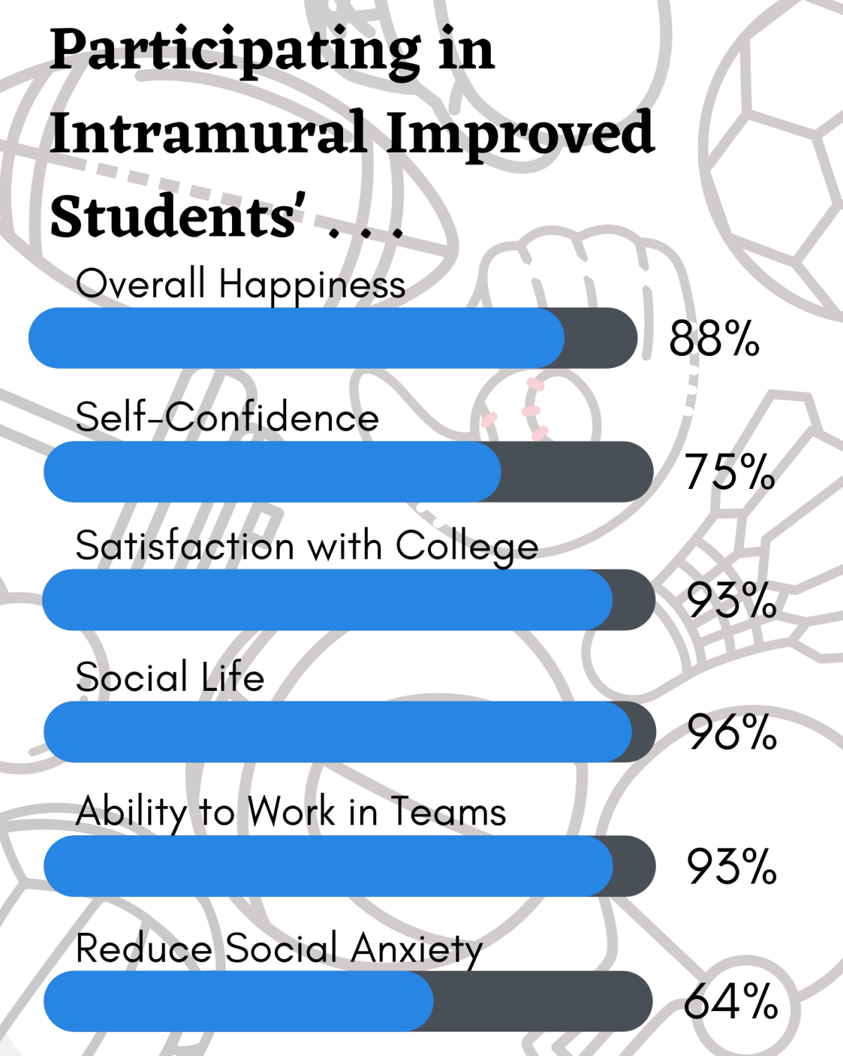 Graduate Student Research Shows Benefits Of Intramural Participation ...