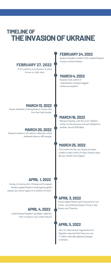 Timeline of the invasion on Ukraine