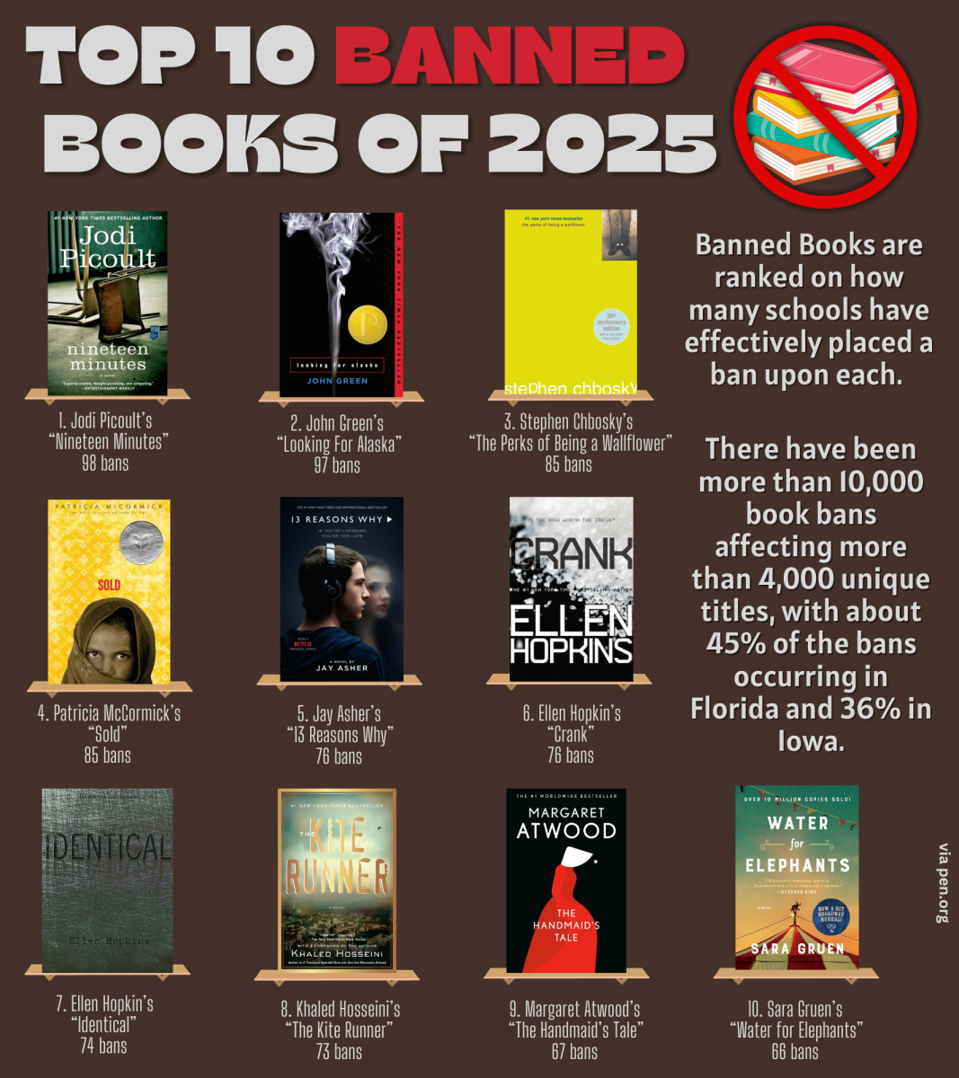 Above are the top ten most frequently banned books in 2025 according to PEN America, a nonprofit dedicated to protecting free expression in literature.
