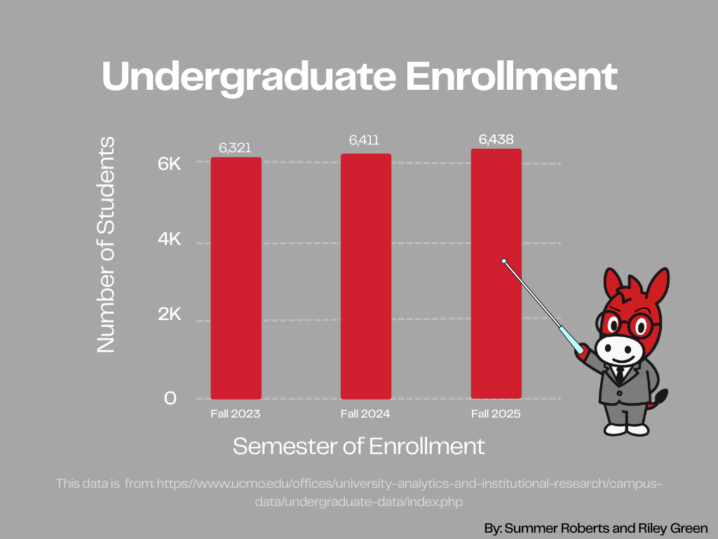 Data shows undergraduate enrollment for the fall semesters within the past three years. The trend shows an increase in undergraduate students enrolled. Graphic by Summer Roberts and Riley Green.